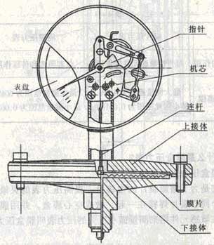 膜片壓力表工作原理