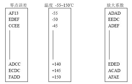 零點和滿量程溫漂補償方案