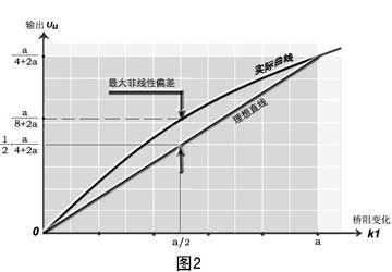 壓力傳感器溫度補償