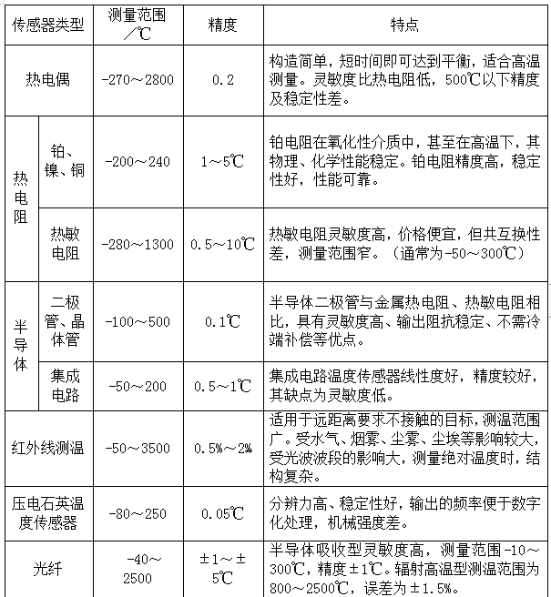 溫度傳感器性能、用途對比表