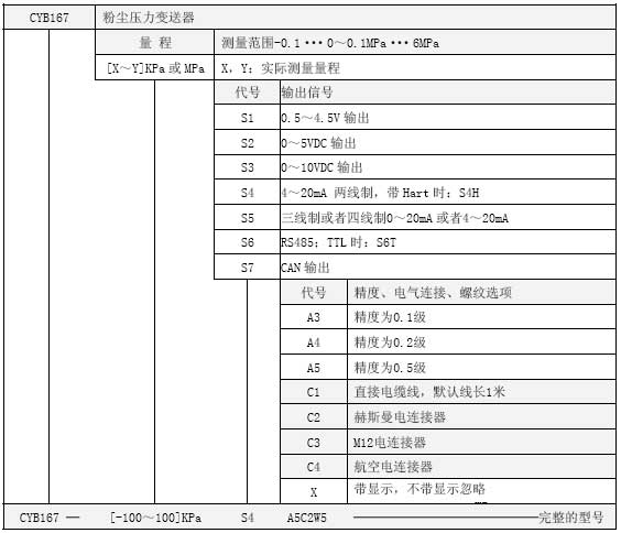 CYB167粉塵壓力變送器選型表